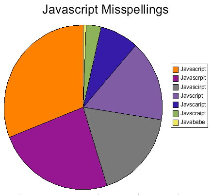 Javsacript Javascript and other Javascript misspellings.